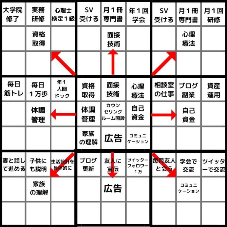 マンダラチャートの作り方！「マンダラチャート」を作ることで子育てにブレない親になる！